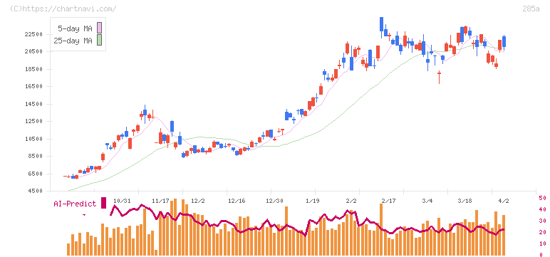 キオクシアホールディングス(285A)の日足チャート