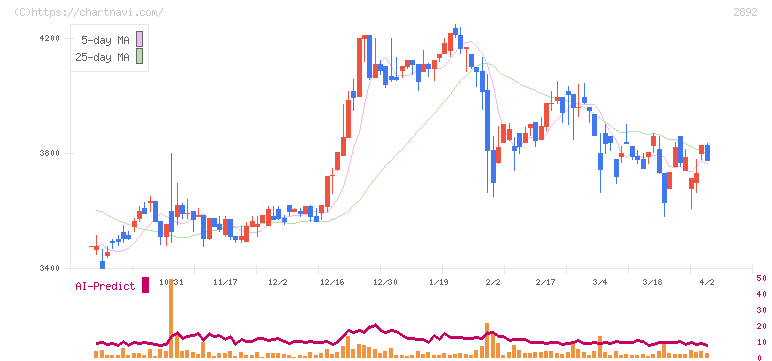 日本食品化工(2892)の日足チャート