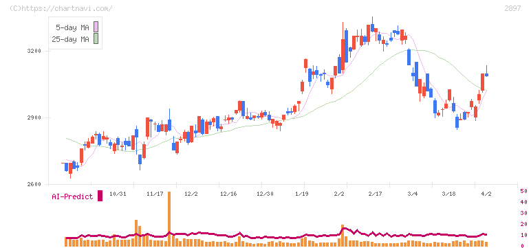 日清食品ホールディングス(2897)の日足チャート