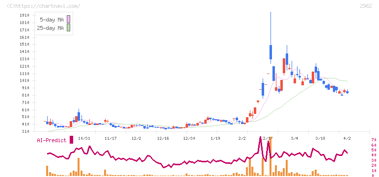 テクニスコ(2962)の日足チャート