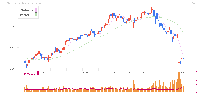 グンゼ(3002)の日足チャート