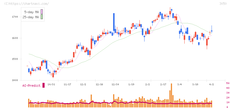 ＤＣＭホールディングス(3050)の日足チャート