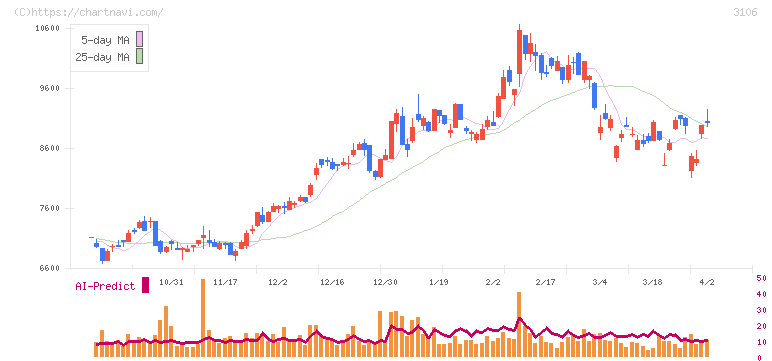 クラボウ(3106)の日足チャート