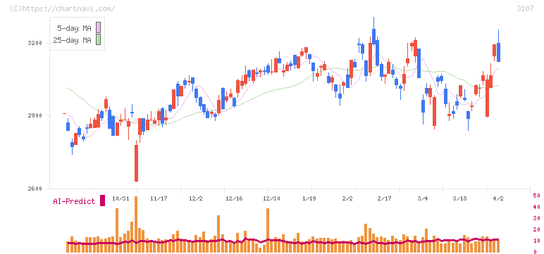 ダイワボウホールディングス(3107)の日足チャート
