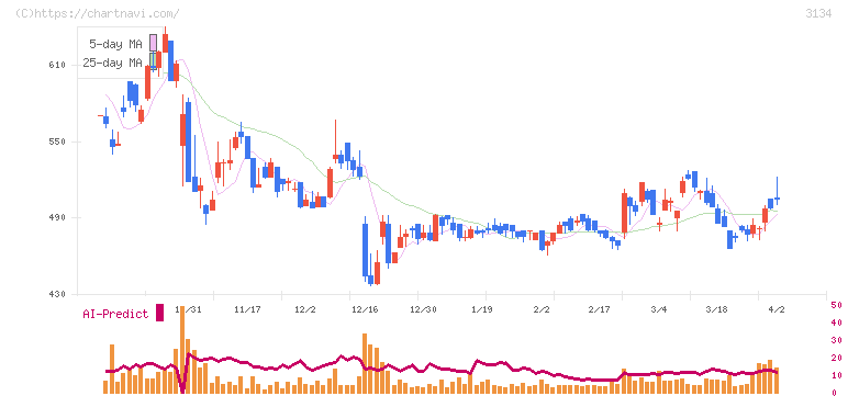 Ｈａｍｅｅ(3134)の日足チャート