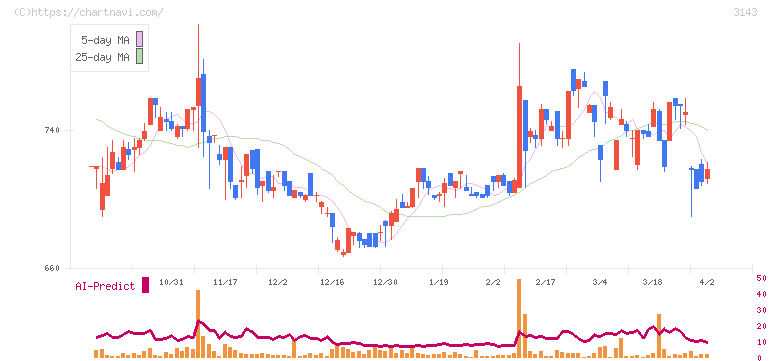 オーウイル(3143)の日足チャート