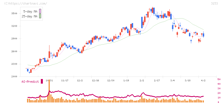 八洲電機(3153)の日足チャート