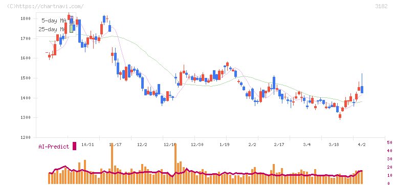 オイシックス・ラ・大地(3182)の日足チャート