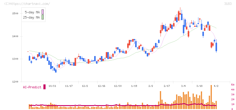 ウイン・パートナーズ(3183)の日足チャート
