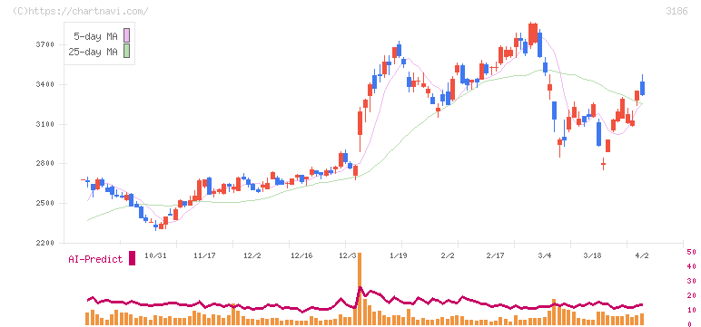 ネクステージ(3186)の日足チャート