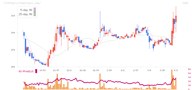 白鳩(3192)の日足チャート