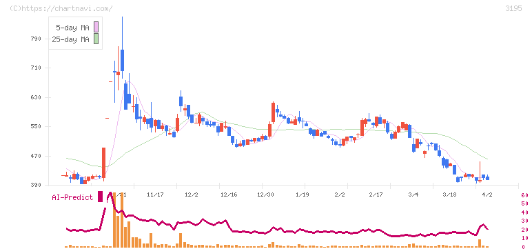 ジェネレーションパス(3195)の日足チャート