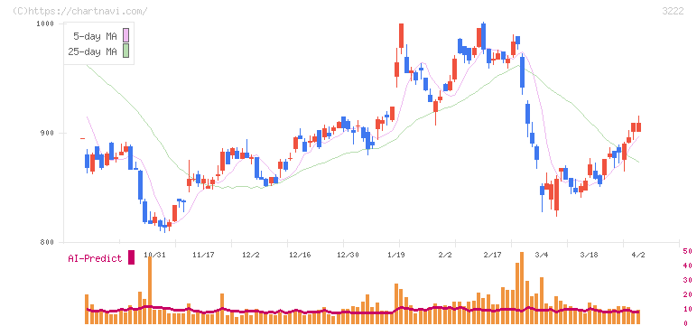 ユナイテッド・スーパーマーケット・ホールディングス(3222)の日足チャート