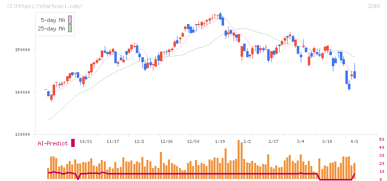 産業ファンド投資法人(3249)の日足チャート