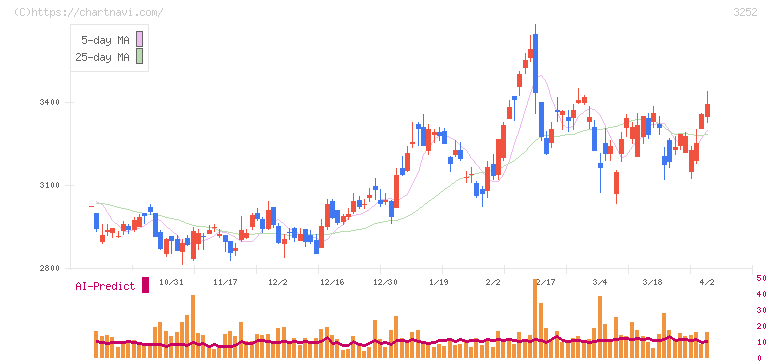 地主(3252)の日足チャート
