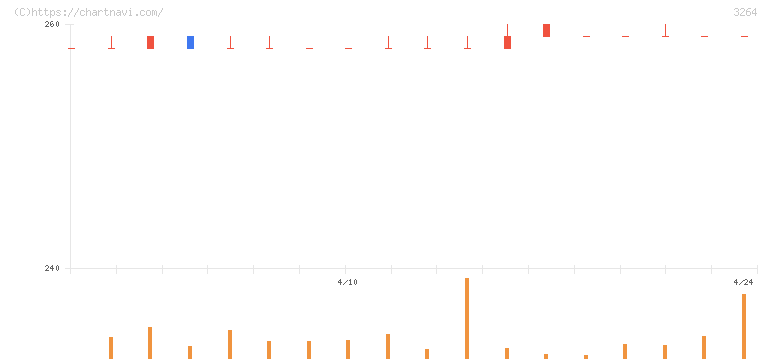 アスコット(3264)の日足チャート