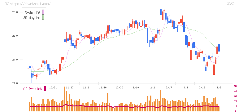 シップヘルスケアホールディングス(3360)の日足チャート