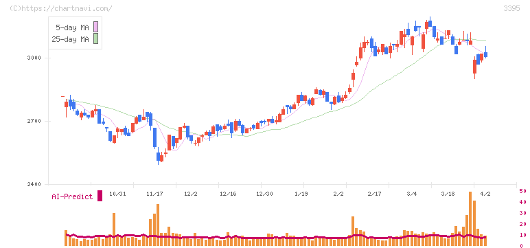 サンマルクホールディングス(3395)の日足チャート
