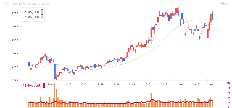 帝人(3401)の日足チャート