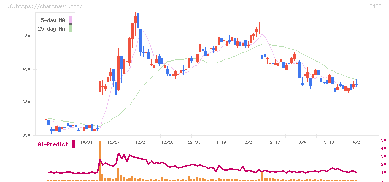 Ｊ－ＭＡＸ(3422)の日足チャート