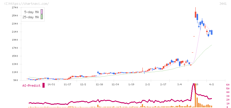 山王(3441)の日足チャート