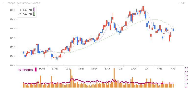 川田テクノロジーズ(3443)の日足チャート
