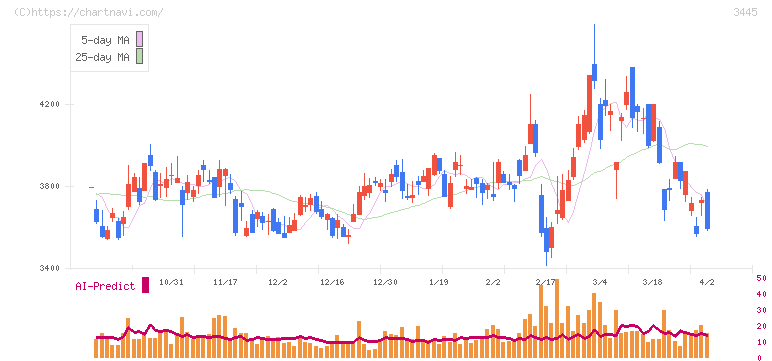 ＲＳ　Ｔｅｃｈｎｏｌｏｇｉｅｓ(3445)の日足チャート