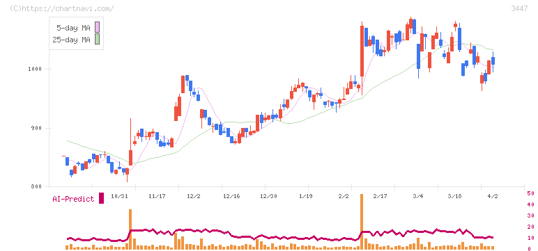 信和(3447)の日足チャート