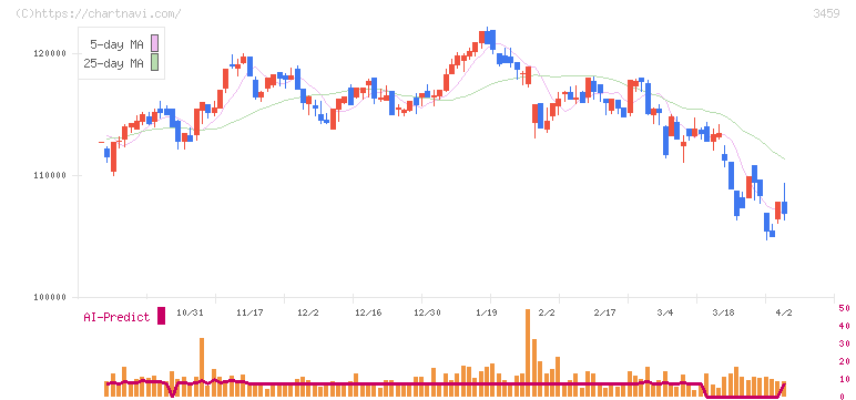 サムティ・レジデンシャル投資法人(3459)の日足チャート
