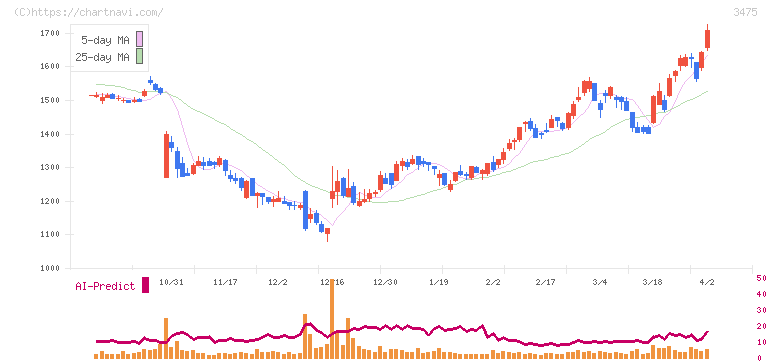 グッドコムアセット(3475)の日足チャート