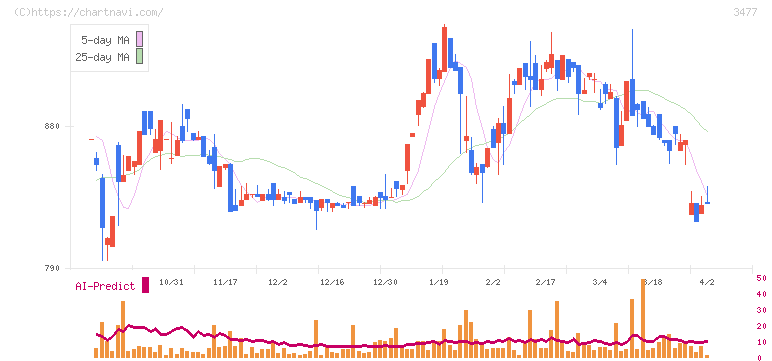 フォーライフ(3477)の日足チャート
