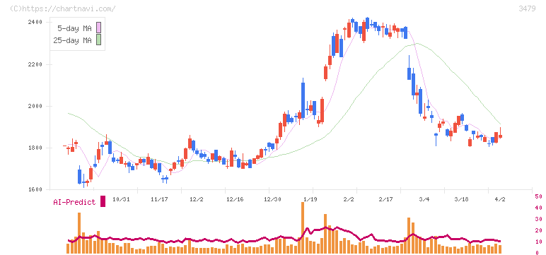 ティーケーピー(3479)の日足チャート