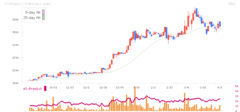 イチカワ(3513)の日足チャート