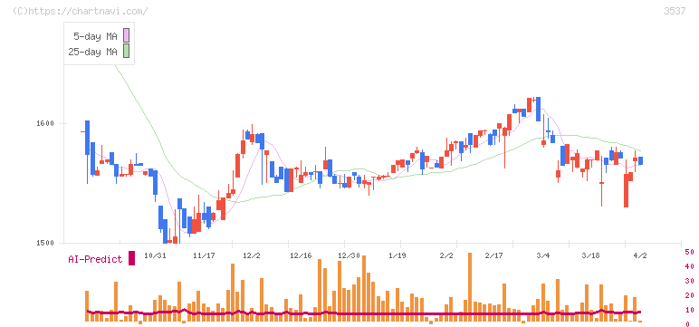 昭栄薬品(3537)の日足チャート