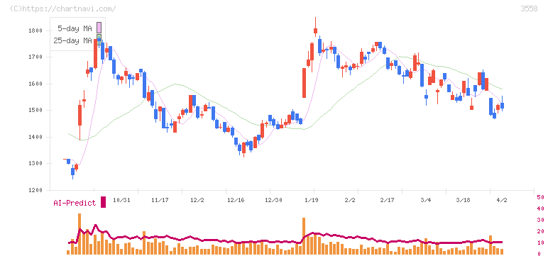 ジェイドグループ(3558)の日足チャート