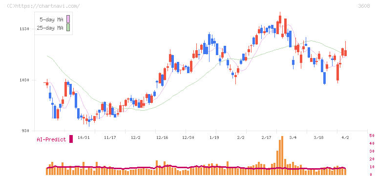 ＴＳＩホールディングス(3608)の日足チャート