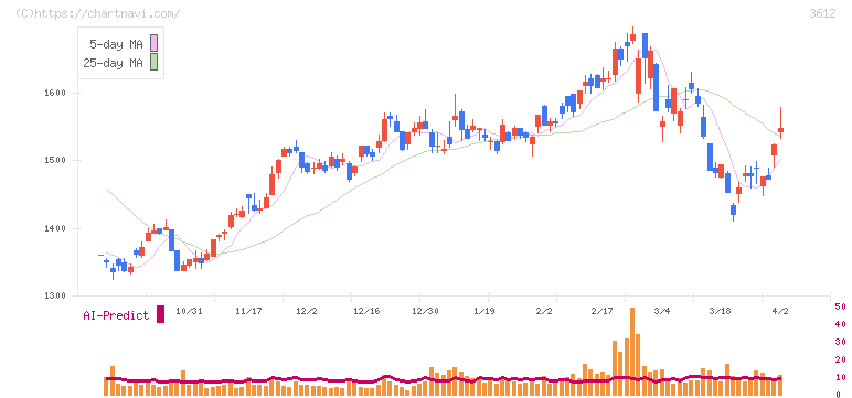 ワールド(3612)の日足チャート