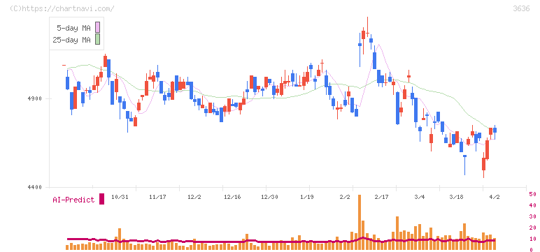 三菱総合研究所(3636)の日足チャート