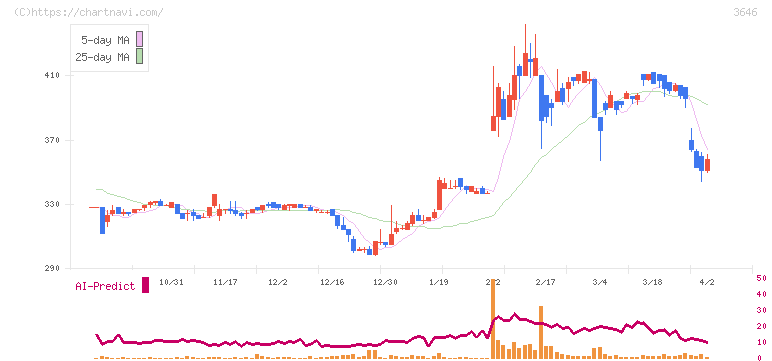 駅探(3646)の日足チャート