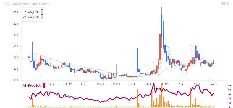 ジー・スリーホールディングス(3647)の日足チャート