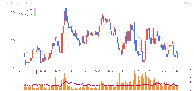 ファインデックス(3649)の日足チャート