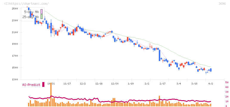 セレス(3696)の日足チャート