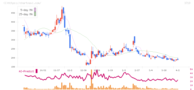 ＡＩストーム(3719)の日足チャート