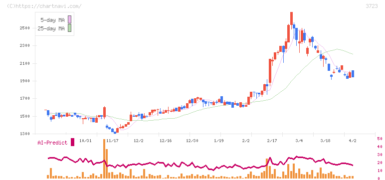 日本ファルコム(3723)の日足チャート