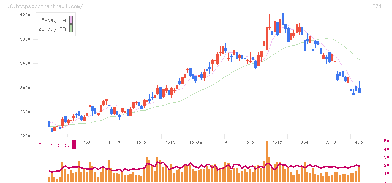 セック(3741)の日足チャート