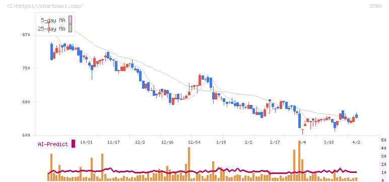 ケイブ(3760)の日足チャート