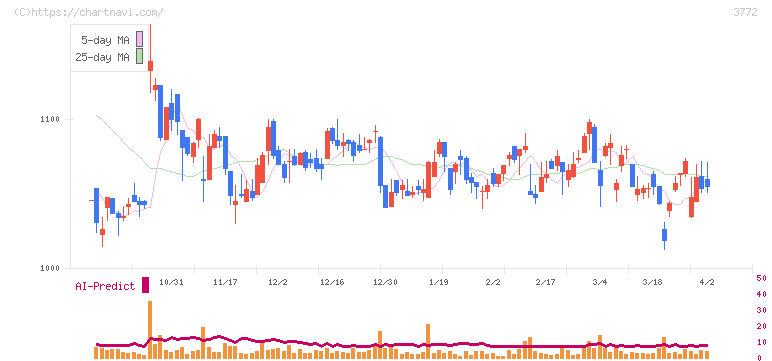 ウェルス・マネジメント(3772)の日足チャート