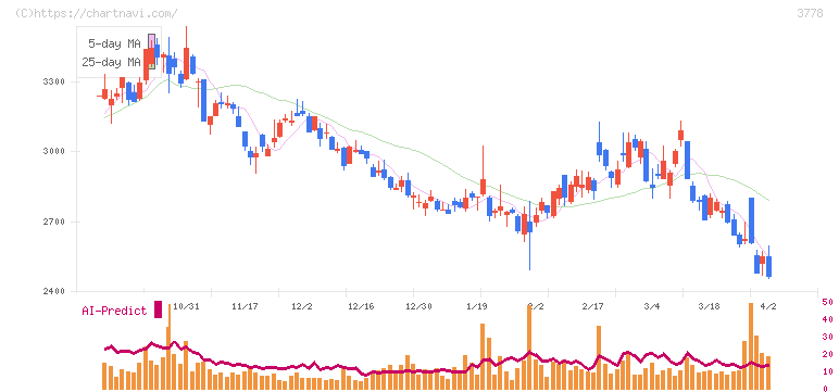 さくらインターネット(3778)の日足チャート