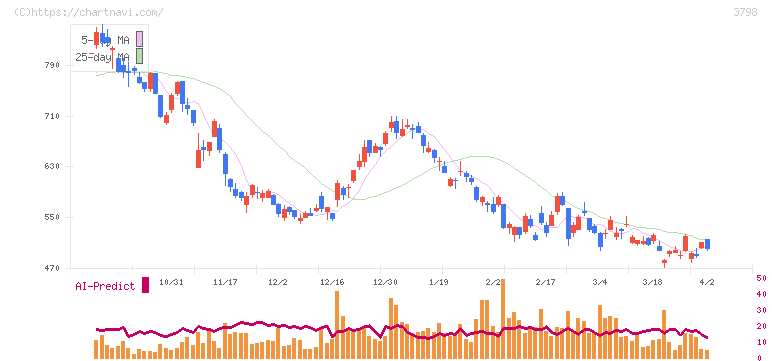 ＵＬＳグループ(3798)の日足チャート