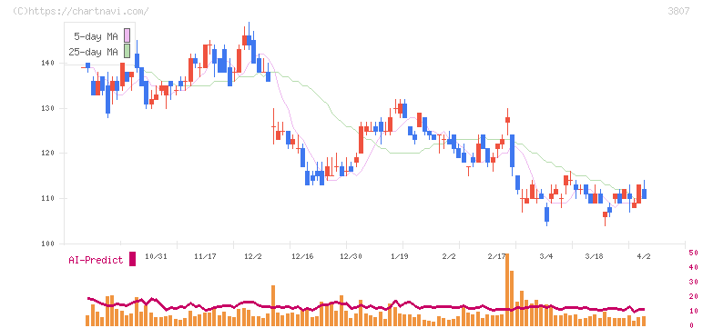 フィスコ(3807)の日足チャート